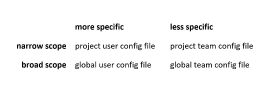 Zowe CLI Config File Table